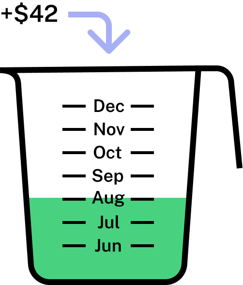 A measuring cup that has each measurement line labelled with a month, going from June at the bottom to December at the top. Above the cup is the text '$42' and an arrow showing it is going into the cup. The cup is filled to the August line.